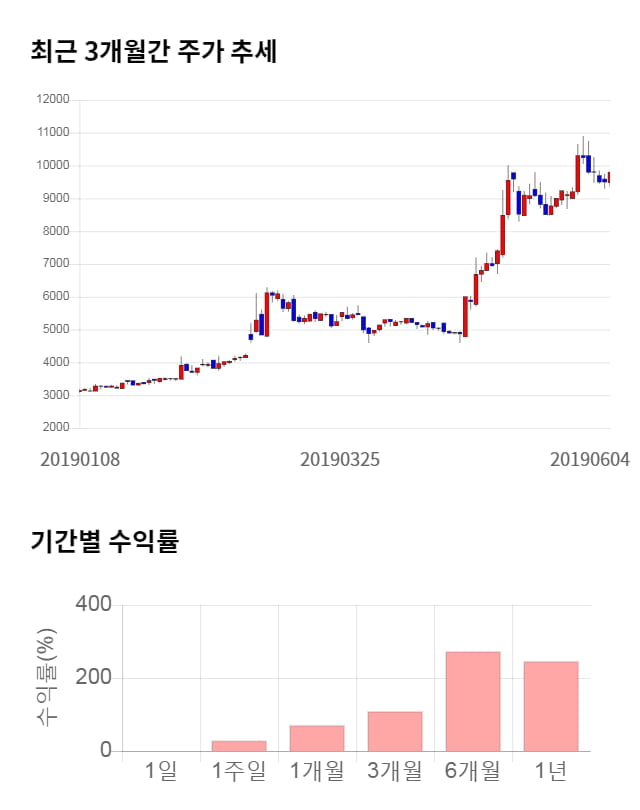 에이치엔티, 13% 급등... 전일 보다 1,650원 상승한 14,350원