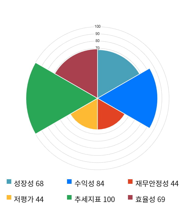 에이치엔티, 13% 급등... 전일 보다 1,650원 상승한 14,350원