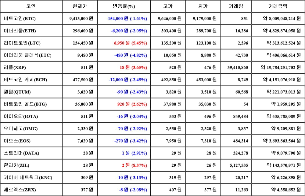 [가상화폐 뉴스] 06월 07일 08시 00분 비트코인(-1.61%), 질리카(8.37%), 이더리움 클래식(-4.82%)