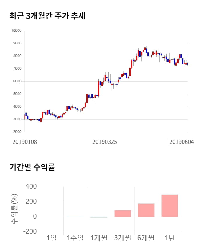 지어소프트, 전일 대비 약 3% 상승한 7,620원