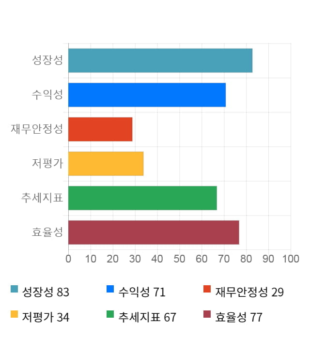 지어소프트, 전일 대비 약 3% 상승한 7,620원