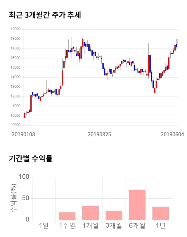 힘스, 52주 신고가 경신... 전일 대비 7% 상승