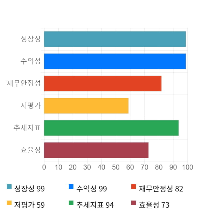 힘스, 52주 신고가 경신... 전일 대비 7% 상승