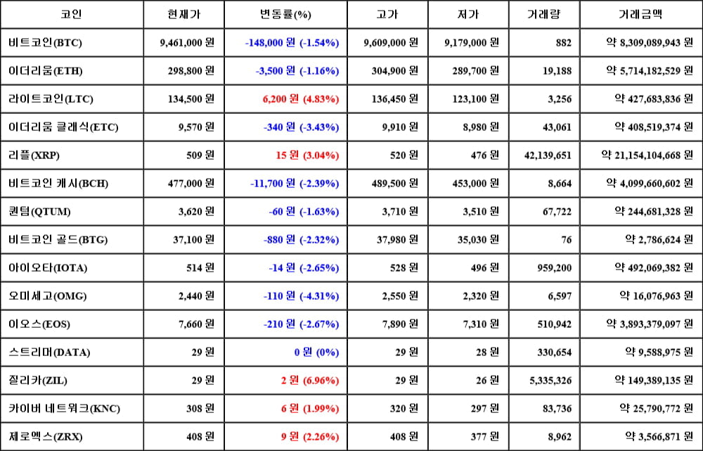 [가상화폐 뉴스] 06월 07일 13시 00분 비트코인(-1.54%), 질리카(6.96%), 오미세고(-4.31%)