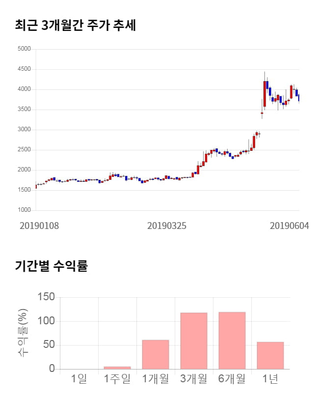 신화인터텍, 전일 대비 약 6% 상승한 4,200원