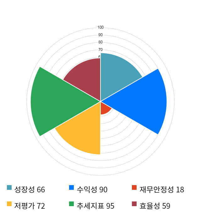 신화인터텍, 전일 대비 약 6% 상승한 4,200원