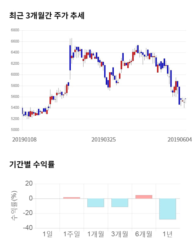 SBS콘텐츠허브, 전일 대비 약 8% 상승한 6,020원