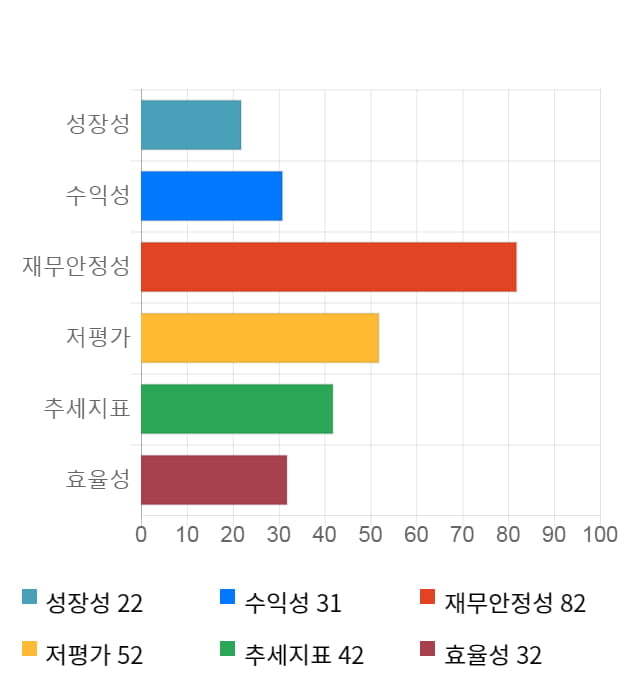 SBS콘텐츠허브, 전일 대비 약 8% 상승한 6,020원