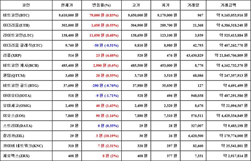 [가상화폐 뉴스] 06월 07일 16시 00분 비트코인(0.83%), 질리카(10.19%), 아이오타(-1.71%)