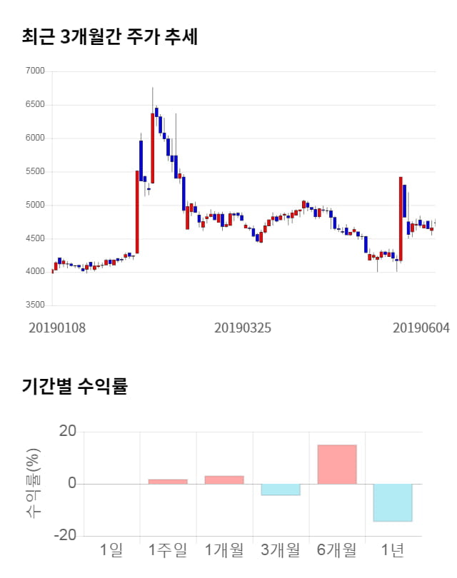 DSR, 23% 급등... 전일 보다 1,115원 상승한 5,900원