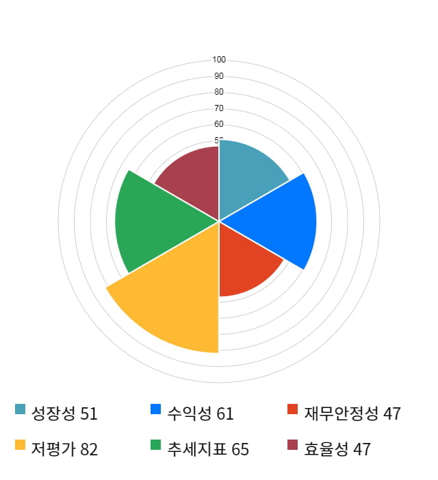 DSR, 23% 급등... 전일 보다 1,115원 상승한 5,900원