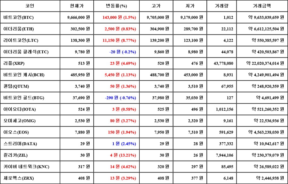 [가상화폐 뉴스] 06월 07일 16시 30분 비트코인(1.5%), 질리카(13.21%), 비트코인 골드(-0.76%)