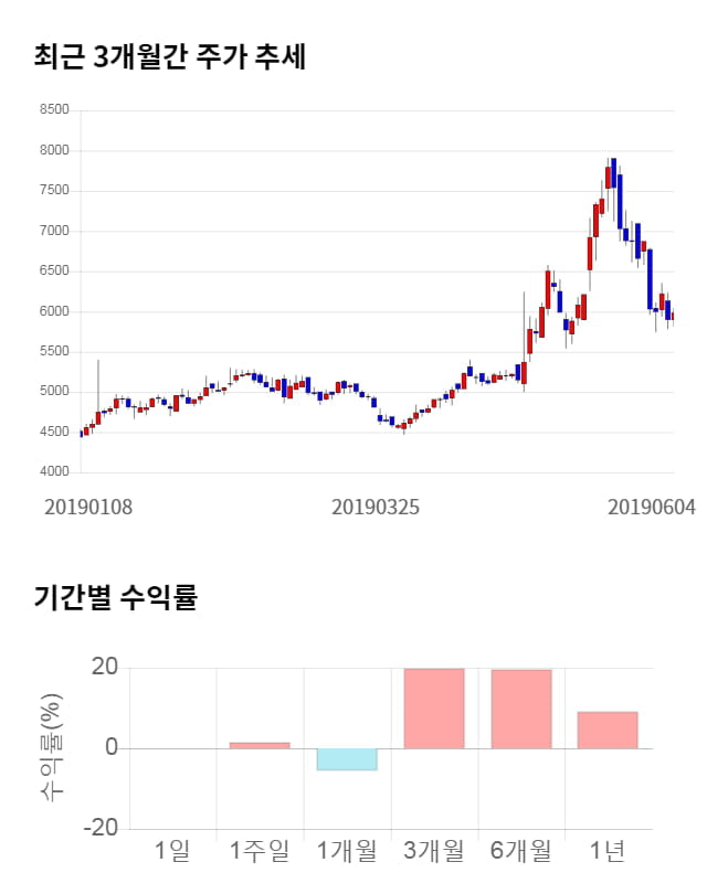 하이로닉, 전일 대비 약 5% 상승한 6,410원