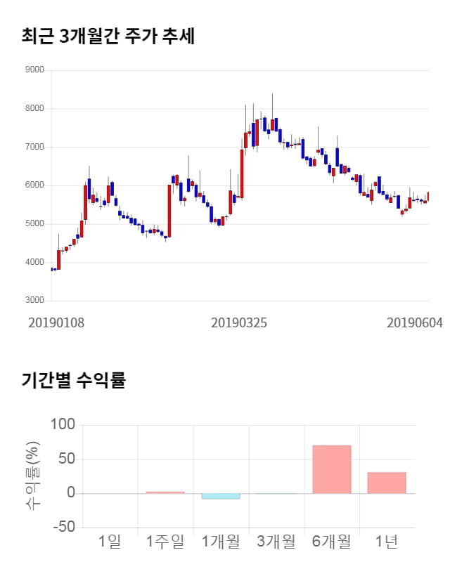 동아화성, 전일 대비 약 5% 상승한 6,040원