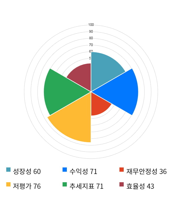 동아화성, 전일 대비 약 5% 상승한 6,040원