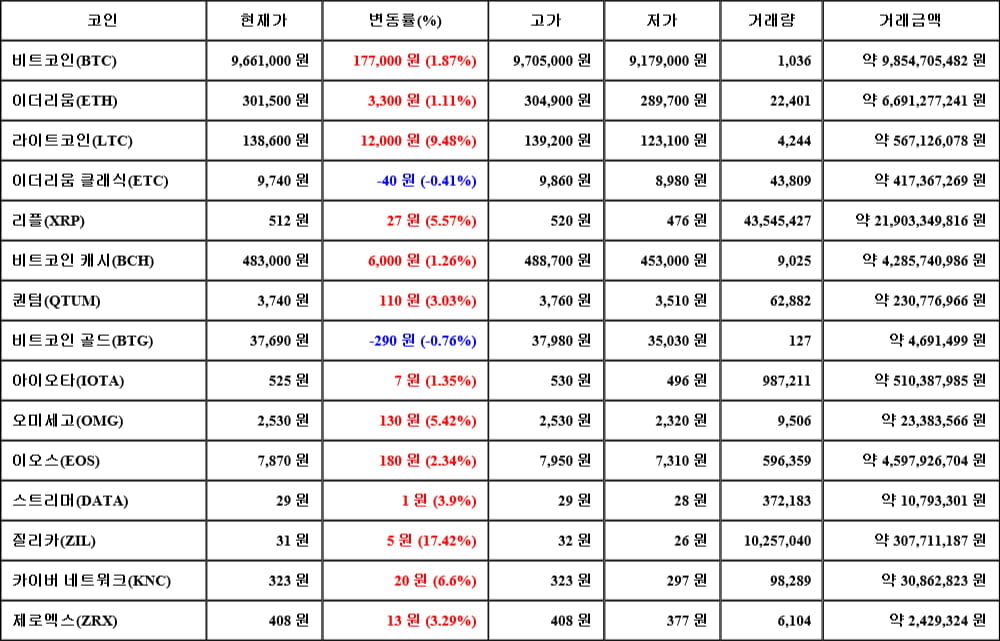 [가상화폐 뉴스] 06월 07일 17시 00분 비트코인(1.87%), 질리카(17.42%), 비트코인 골드(-0.76%)