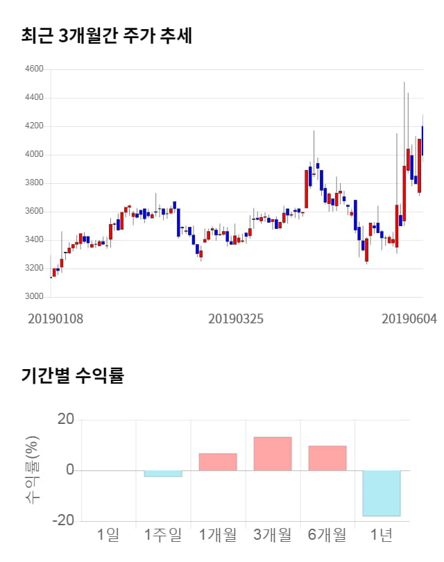 KT서브마린, 전일 대비 약 3% 상승한 4,060원