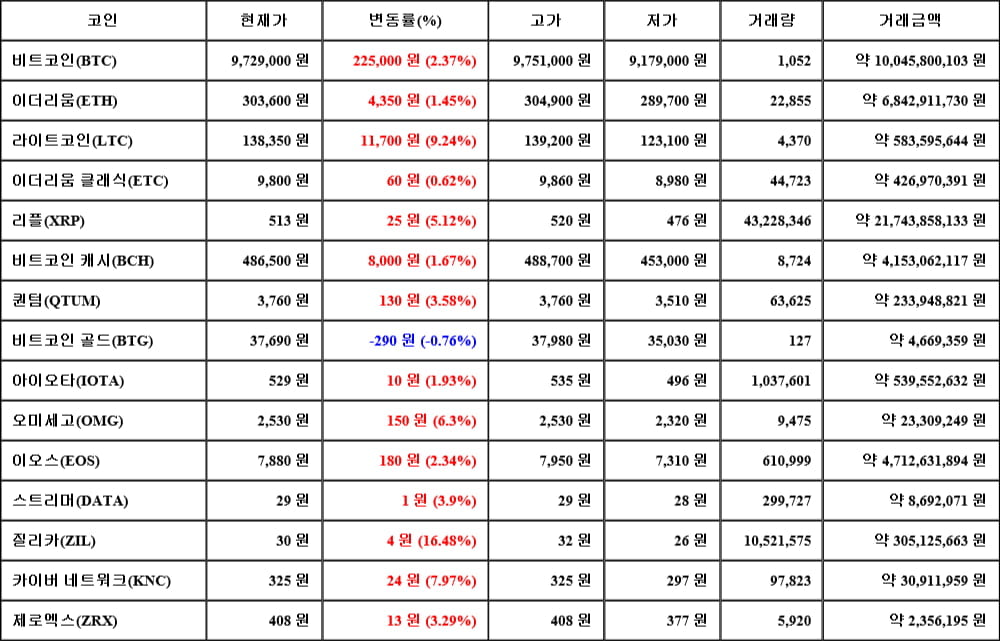 [가상화폐 뉴스] 06월 07일 17시 30분 비트코인(2.37%), 질리카(16.48%), 비트코인 골드(-0.76%)