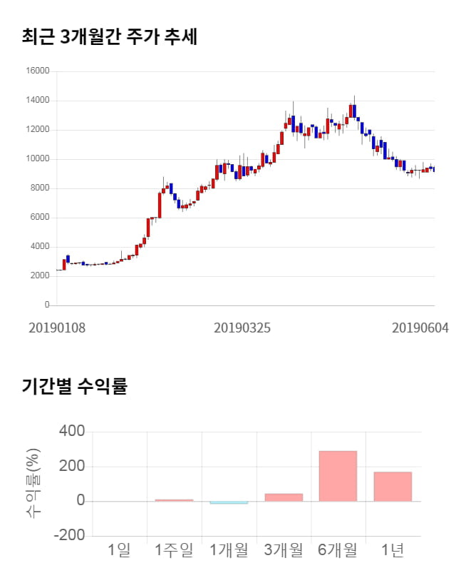 키네마스터, 전일 대비 약 4% 상승한 10,850원