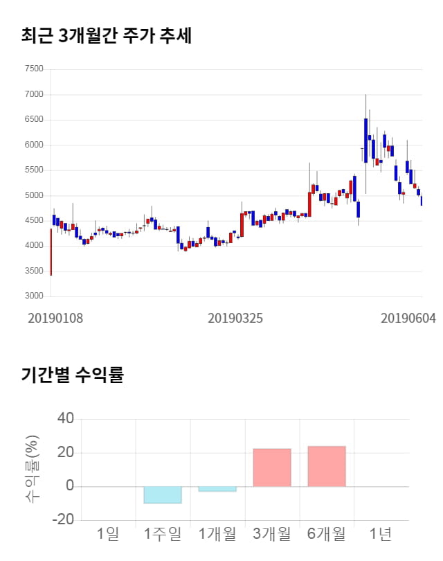 파워넷, 전일 대비 약 6% 상승한 5,170원