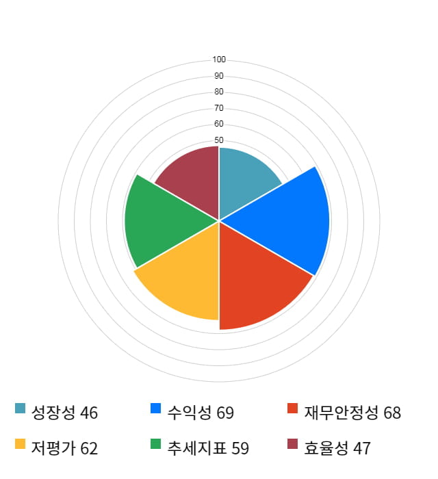 파워넷, 전일 대비 약 6% 상승한 5,170원