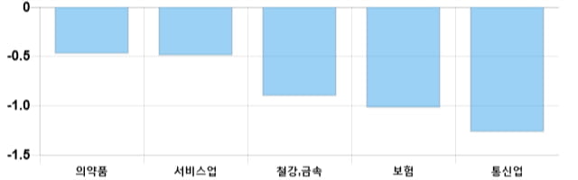 [이 시각 코스피] 코스피 현재 2064.62p 하락 반전