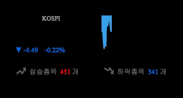 [이 시각 코스피] 코스피 현재 2064.62p 하락 반전