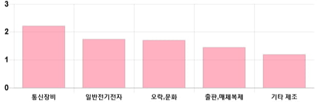 [이 시각 코스닥] 코스닥 현재 712.26p 상승세 지속