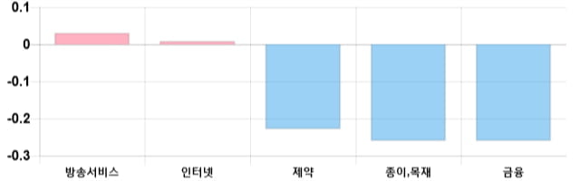 [이 시각 코스닥] 코스닥 현재 712.26p 상승세 지속