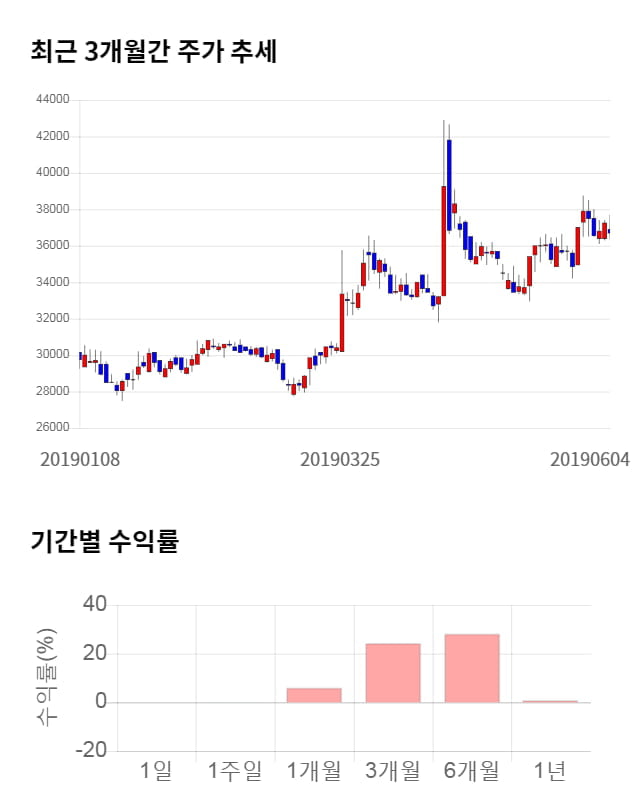 동원시스템즈, 전일 대비 약 6% 상승한 39,700원