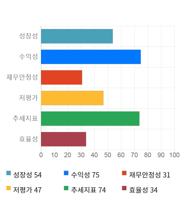 동원시스템즈, 전일 대비 약 6% 상승한 39,700원