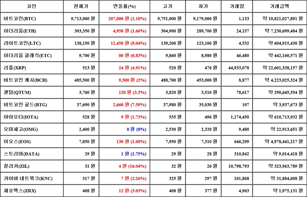 [가상화폐 뉴스] 06월 07일 20시 00분 비트코인(2.18%), 질리카(16.04%), 오미세고(0%)