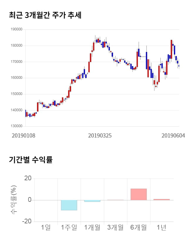 롯데칠성, 전일 대비 약 4% 상승한 169,000원