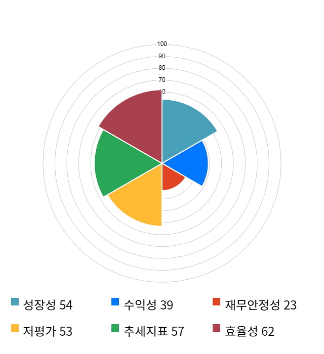 롯데칠성, 전일 대비 약 4% 상승한 169,000원