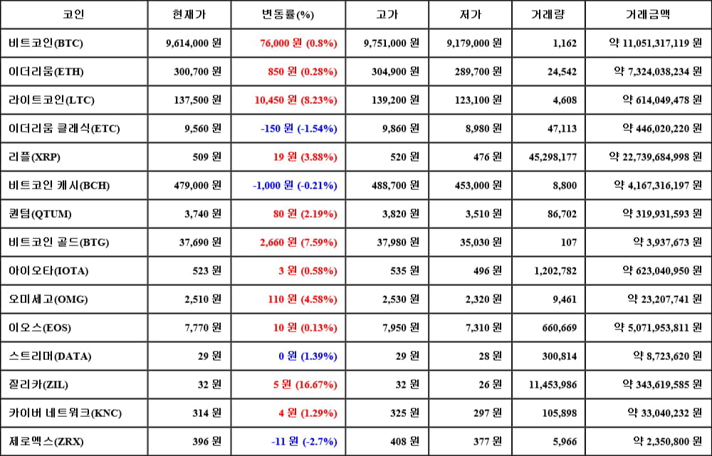 [가상화폐 뉴스] 06월 07일 21시 00분 비트코인(0.8%), 질리카(16.67%), 제로엑스(-2.7%)