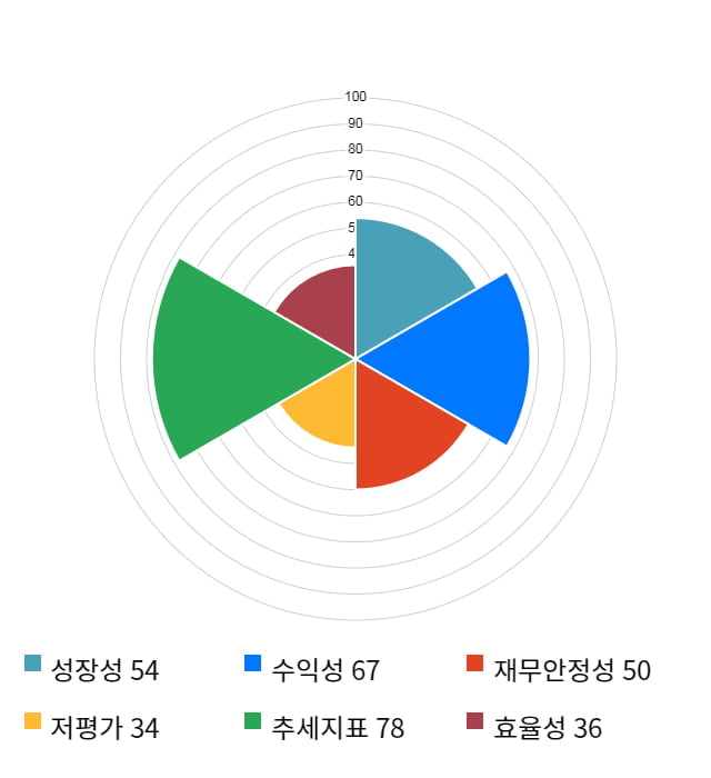 코나아이, 전일 대비 약 8% 상승한 17,150원