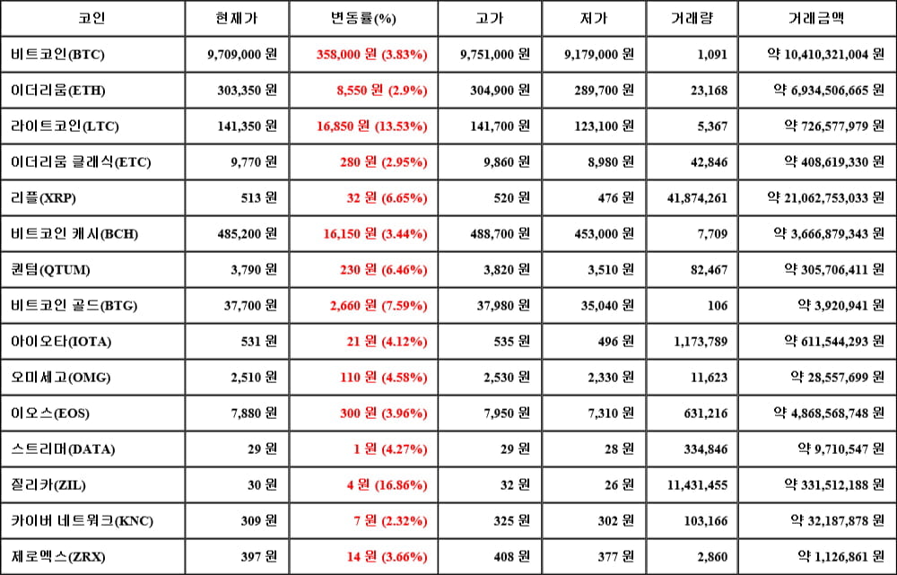 [가상화폐 뉴스] 06월 07일 23시 00분 비트코인(3.83%), 질리카(16.86%), 카이버 네트워크(2.32%)