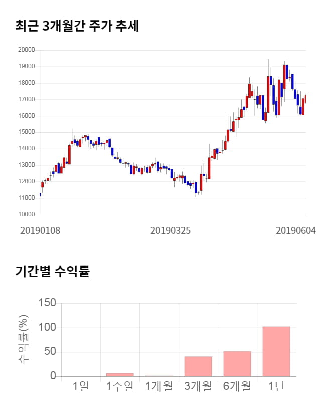 인탑스, 전일 대비 약 9% 상승한 19,900원