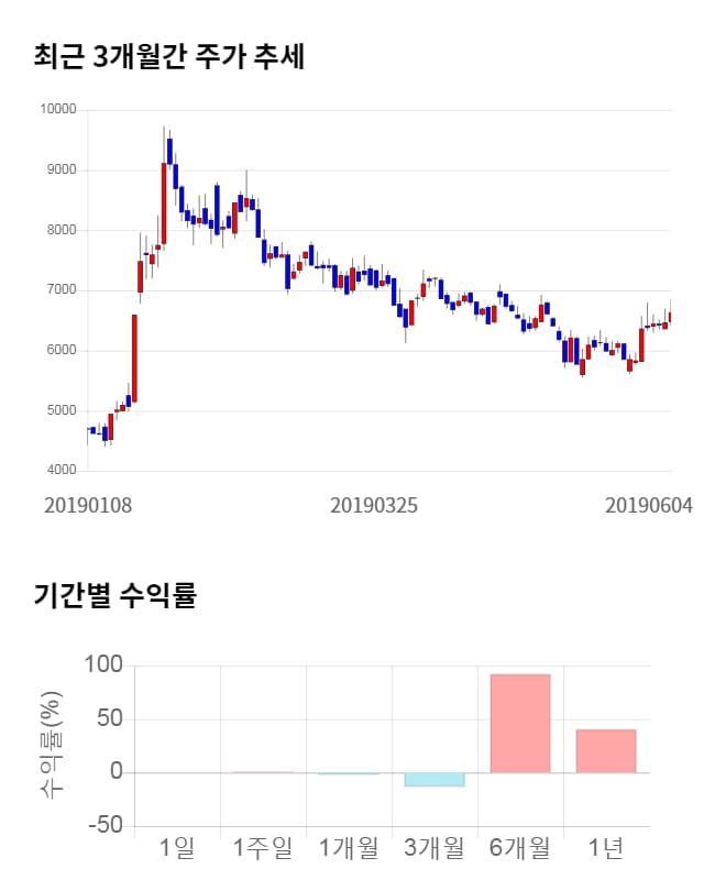 미코, 전일 대비 약 4% 상승한 6,740원