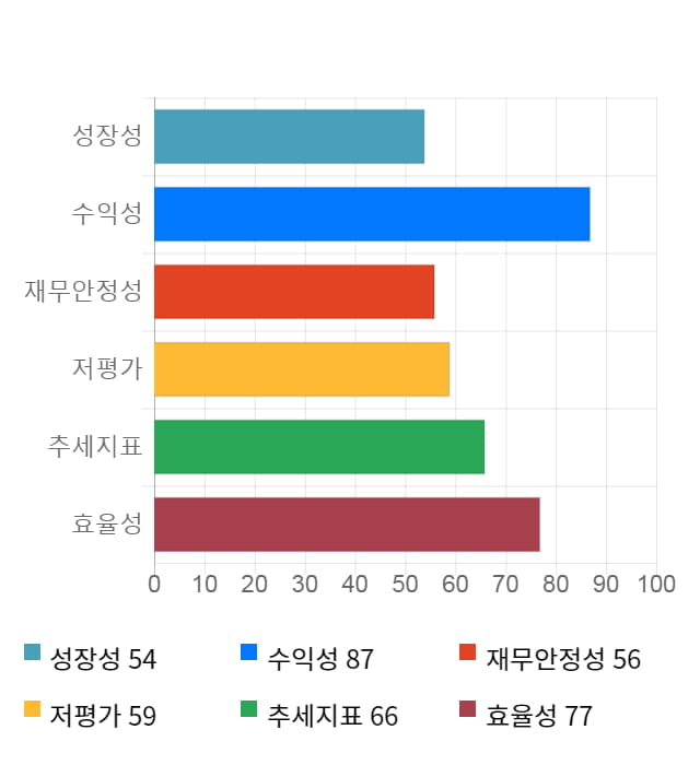 미코, 전일 대비 약 4% 상승한 6,740원