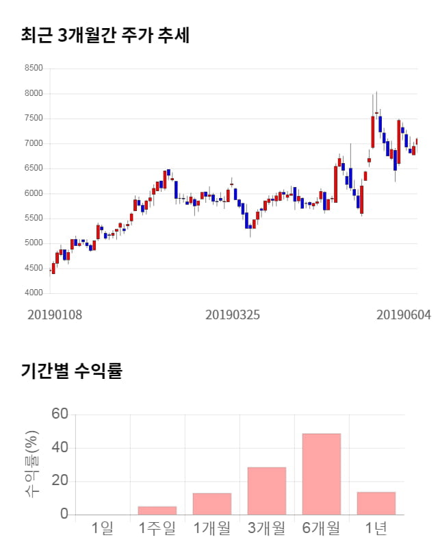 월덱스, 전일 대비 약 5% 상승한 7,930원