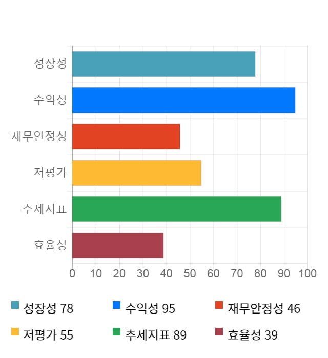 월덱스, 전일 대비 약 5% 상승한 7,930원