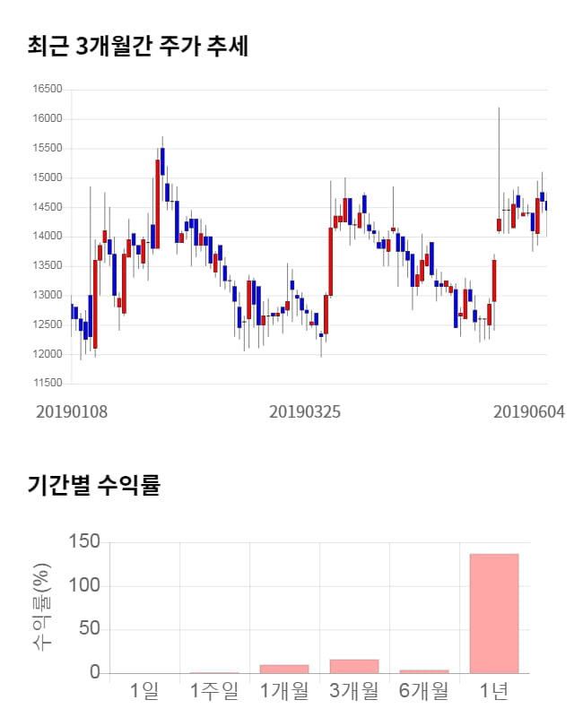 아이텍, 전일 대비 약 4% 상승한 15,150원