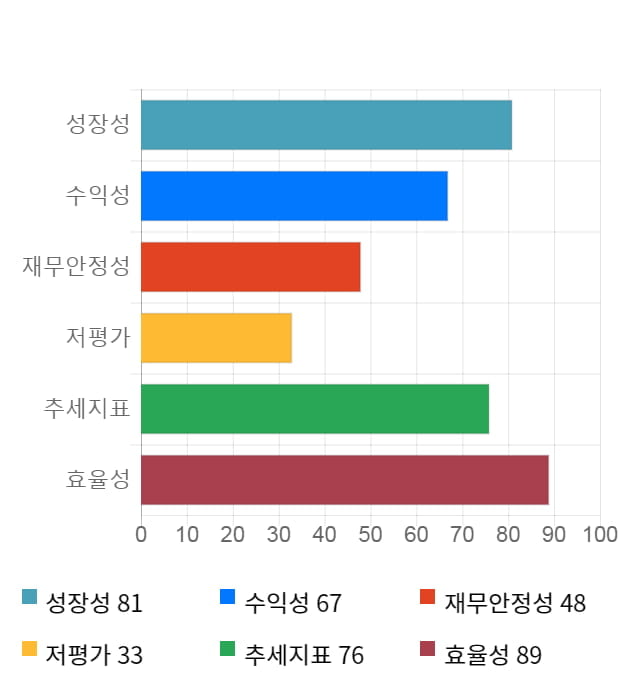 아이텍, 전일 대비 약 4% 상승한 15,150원