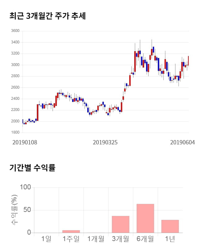 CS, 12% 급등... 전일 보다 375원 상승한 3,605원