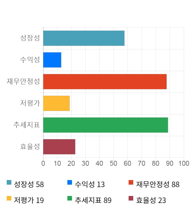 CS, 12% 급등... 전일 보다 375원 상승한 3,605원