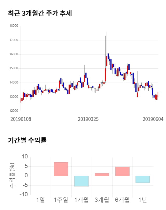 로고스바이오, 전일 대비 약 4% 상승한 14,600원