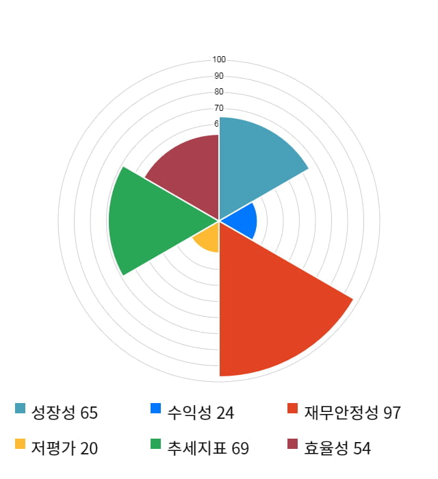 로고스바이오, 전일 대비 약 4% 상승한 14,600원