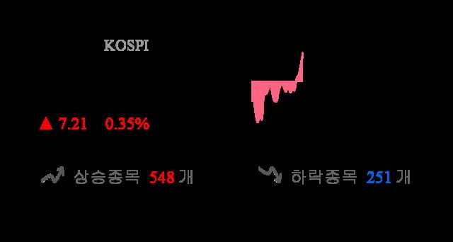 [이 시각 코스피] 코스피 현재 2076.32p 상승세 지속