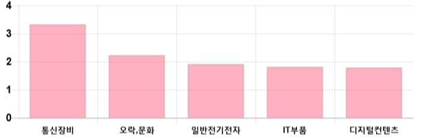 [이 시각 코스닥] 코스닥 현재 715.43p 상승세 지속